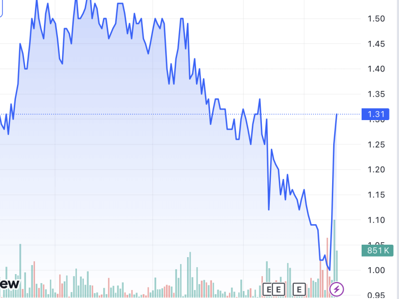 Chelsea Logistics has made a sharp recovery from recent lows, gaining about 16 percent over the past month. This pared stock price losses since the start of the year to about 10.8 percent./Chart from TradingView 