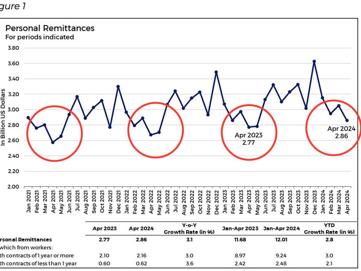 April has always been a week month for remittances from Filipinos based or working overseas. (Source: BSP)