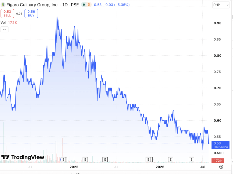With FCG shares down about 8.5 percent this year and 19.4 percent over the past 12 months. Meanwhile, investors are likely to scrutinize what the standalone structure could mean for the group&rsquo;s biggest asset./Chart from TradingView&nbsp;