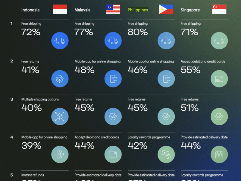 A snapshot of shoppers' preferences in 4 key markets in Southeast Asia. (Picture from Shopify Southeast Asia Retail Report 2024)