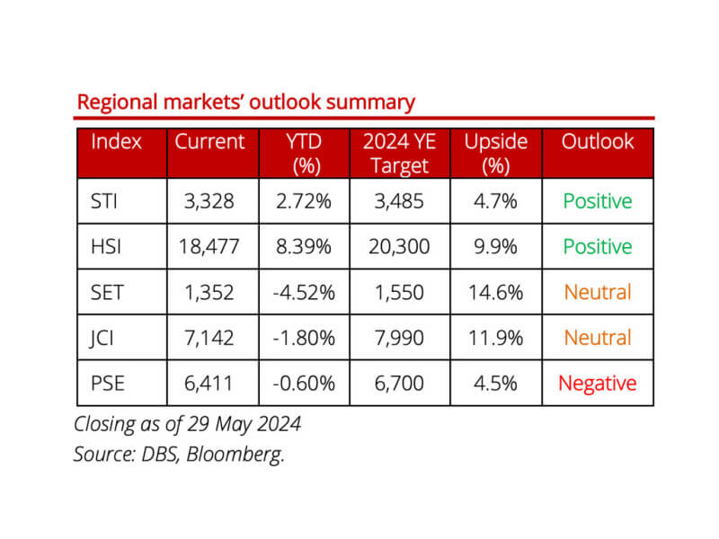 The Philippine stock market lags behind peers in the 2024 outlook of DBS Bank-First Metro Securities. 