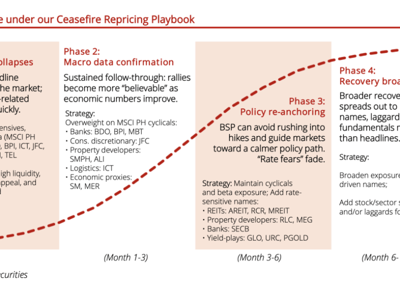 FirstMetroSec: Start with large caps, rotate into cyclicals, then lean into rate-sensitive names if easing holds. Stay balanced for now, but be ready to shift fast as signals firm up./Screenshot ​of FirstMetroSec report&nbsp;