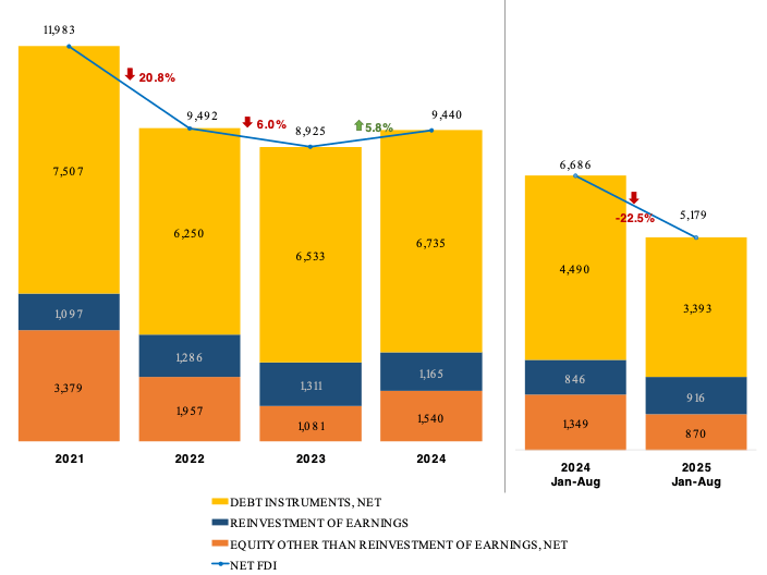 Foreign direct investment data./Graph from the BSP