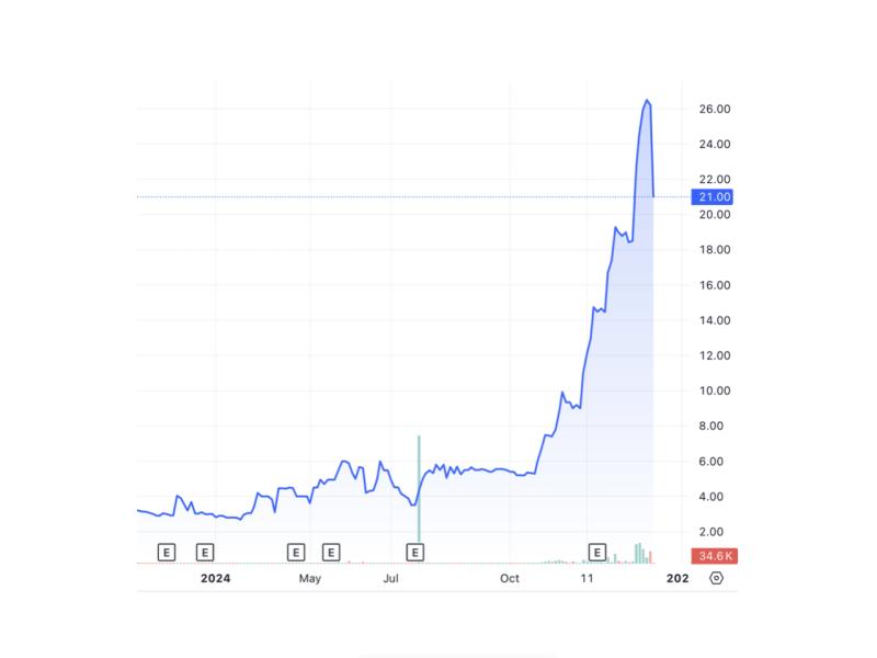 A chart showing ABG shares skyrocketing to P26.20, a 770 percent yearly increase from its P3.01 opening price, before trading was suspended on Dec. 16./Chart ​from TradingView 