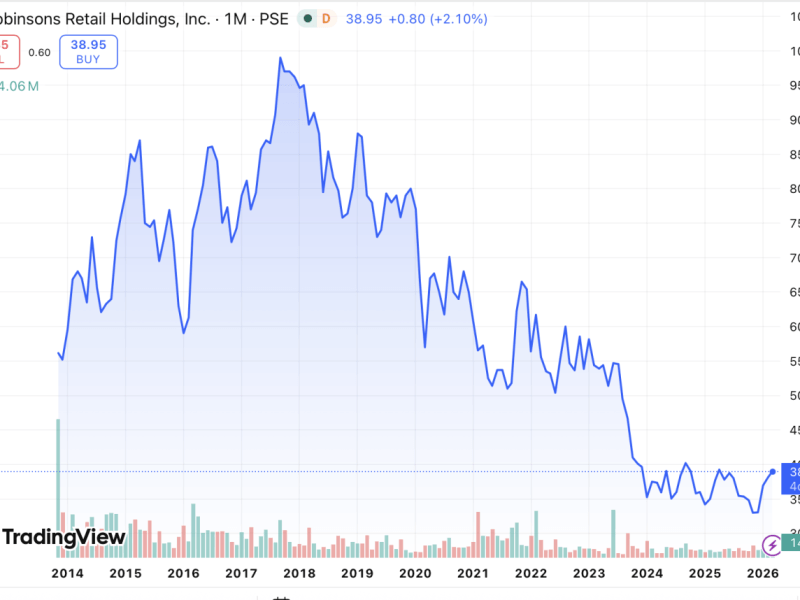 RRHI shares once traded close to P100 in 2017 before a long downtrend, now seeing a bump as the P48.30 buyout offer reflects a 24 percent premium to the last traded price ahead of a planned PSE exit./Chart from TradingView&nbsp;