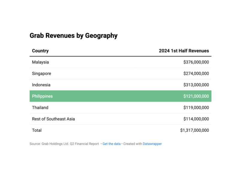 The Philippines was Grab's 4th biggest market with revenues of $121 million, equivalent to P6.8 billion. Data is based on Grab Holdings' latest financial statement for the second quarter of 2024. 