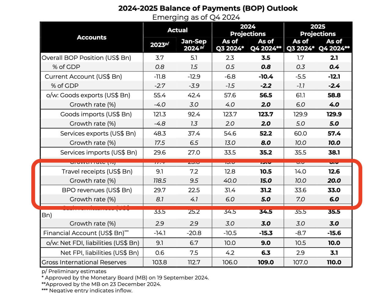 Travel receipts and BPO revenues, as highlighted in the central bank's latest balance of payments report./Source: BSP