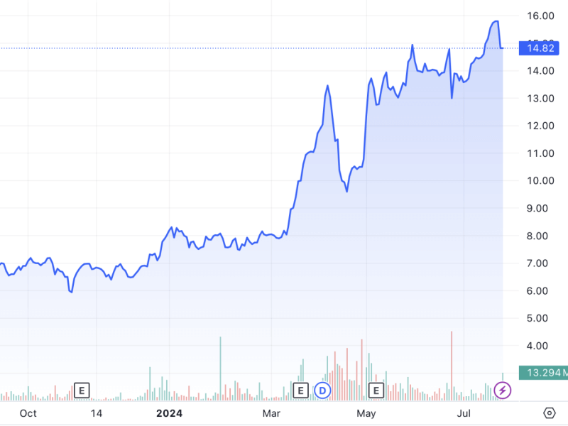 DigiPlus, which operates the popular BingoPlus online platform, has gained about 240 percent over the past year thanks to surging gaming earnings. CLICK ON IMAGE FOR FULL CHART. (Chart from TradingView) 