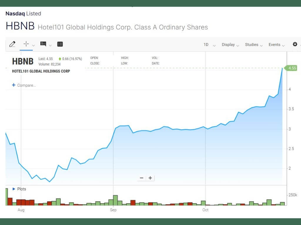 Hotel101's stock performance on the Nasdaq bourse over the last three months./Screencap from Nasdaq website