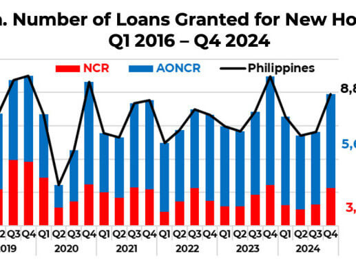Bank loans granted for new housing units. CLICK TO SEE FULL IMAGE./Graphics from BSP
