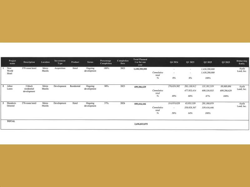 Ayala Land has redirected P1.44 billion in proceeds from its AREIT share sale, originally earmarked for the BPI HQ Redevelopment, to the New World Makati Hotel, now part of its expanding hospitality portfolio./Screenshot from PSE filing 