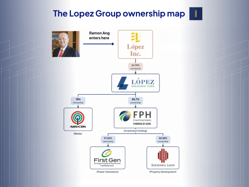 Lopez Group ownership map. Data based on PSE disclosures and complied by InsiderPH.&nbsp;