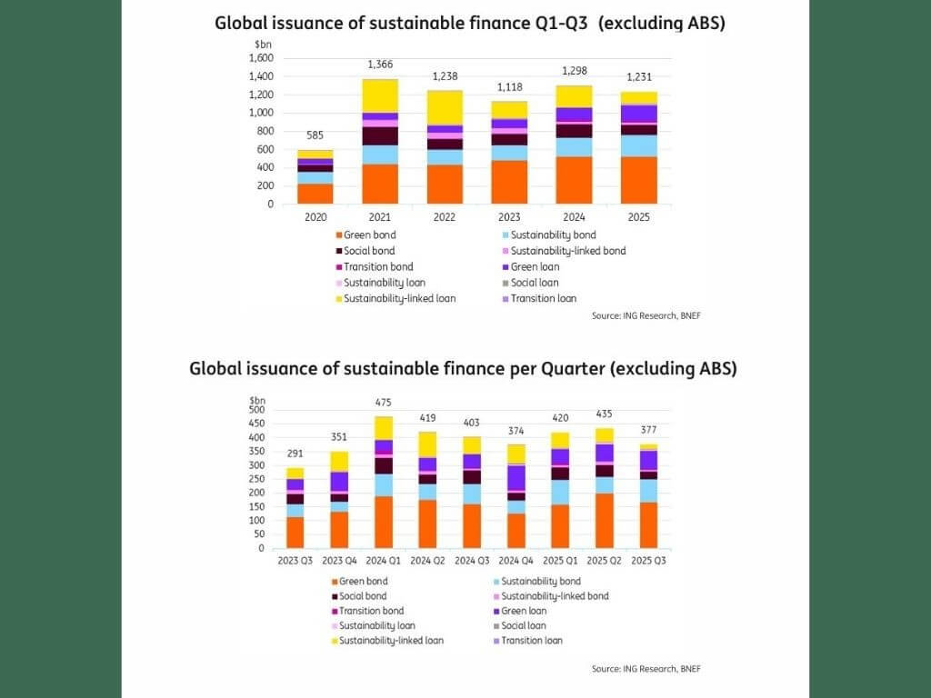 As markets across APAC, including the Philippines, continue to develop their sustainable finance frameworks, ING's global capabilities and local presence position the bank to support clients in executing their transition plans effectively. | Source: ING Research, BNEF