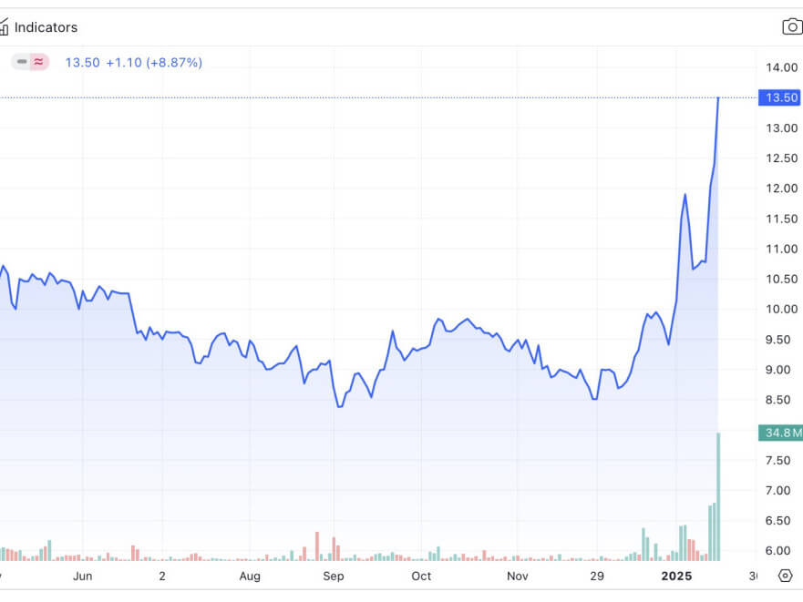 Synergy Grid's latest one-year share price on the Philippine Stock Exchange. CLICK TO SEE FULL IMAGE./Chart from PSE website