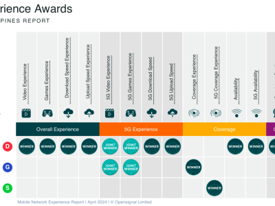 OpenSignal's Mobile Experience Awards, April 2024. 