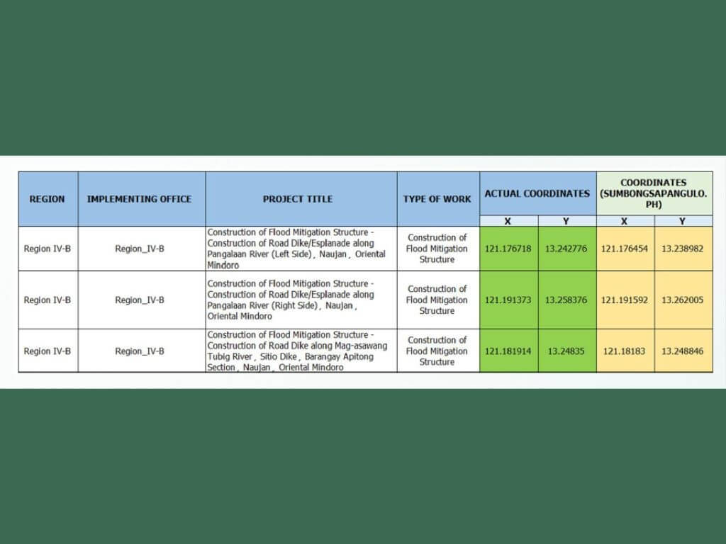 According to the DPWH, these three flood control projects in Naujan, Oriental Mindoro &mdash; with a combined contract value of P722 million &mdash; are not "ghost projects" but are being built a few hundred meters away either because of the shifting topography or the original mobile phone-determined coordinates having large margins of error./Table from DPWH presentation