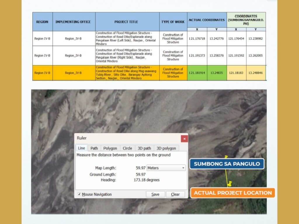 This P192-million road dike along another river in Naujan, Oriental Mindoro also exists. It is located less than 60 meters away from the original site recorded in DPWH's outdated database./Image from DPWH presentation