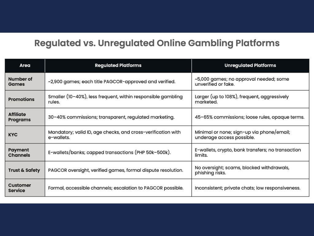A side-by-side comparison of the importasnt features of regulated and unregulated online gambling sites. The latter notably lacks important protective measures to guard against abuse of clients./Fourth Wall study on online gambling, August 2025