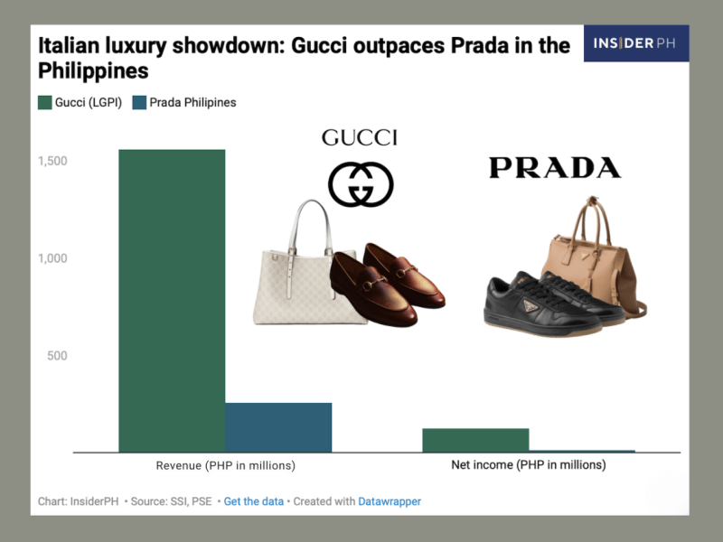 The chart shows Gucci’s Philippine joint venture delivering six times more revenue and over 12 times more profit than Prada, based on SSI Group’s latest filing. 