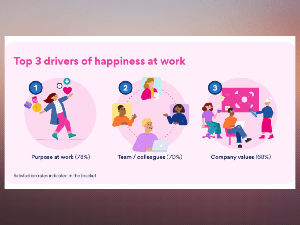 ​Workplace relationships and company culture count ​for millennials.