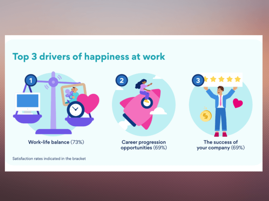 Gen X employees prioritize work-life balance and career growth opportunities.