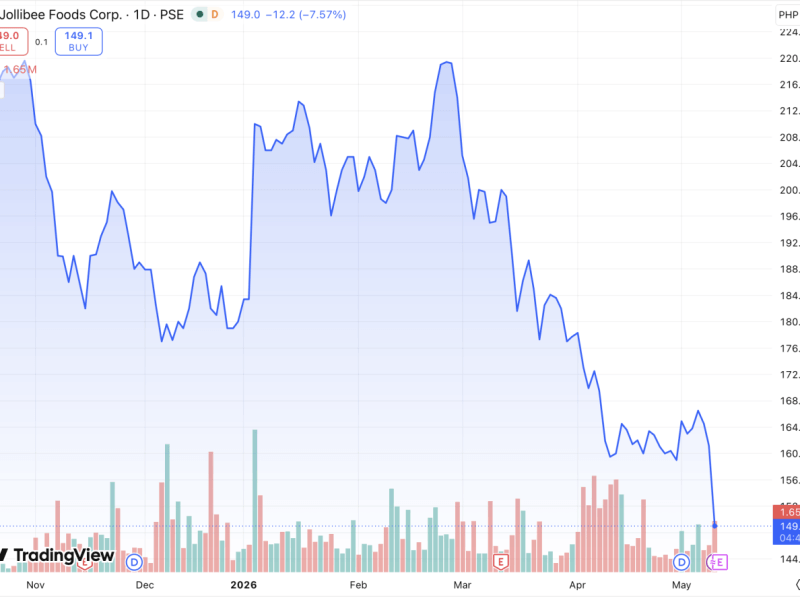 JFC recovered earlier in 2026 on global growth optimism, but later fell after the US-Iran war fueled fears of rising costs and its impact on consumers. The stock ​has ​lost about 17 percent of its value ​so far this year./Chart from TradingView&nbsp;