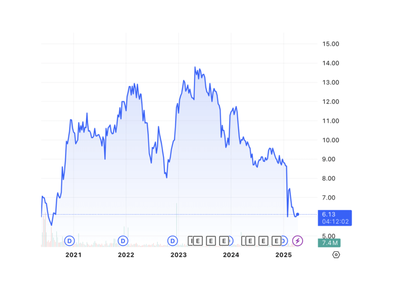 Alliance Global is buying back shares as market headwinds drag stock the lower./Chart from ​TradingView 
