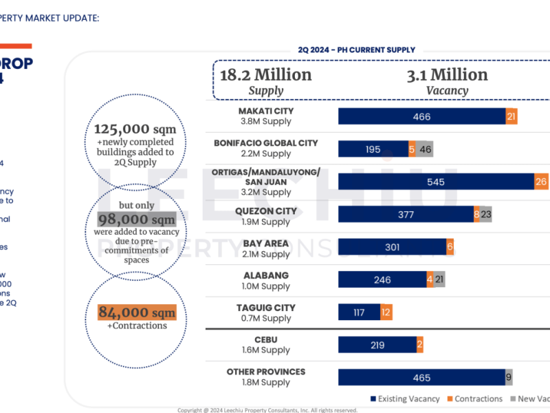 Office vacancy rates remain high as the market absorbs new supply from projects delayed by the COVID-19 pandemic. (Chart courtesy of LPC) 