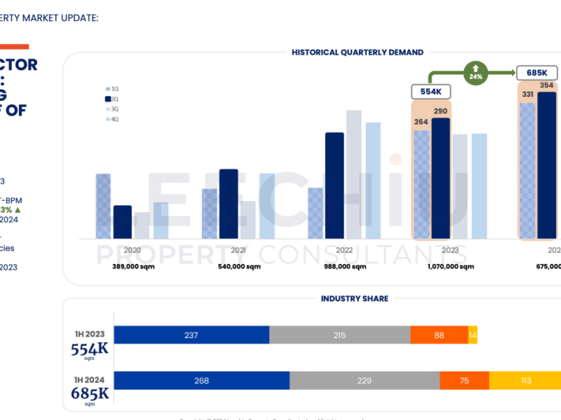 Office rentals are growing, thanks to the IT and outsourcing sector, traditional offices and surging leases from government agencies. 