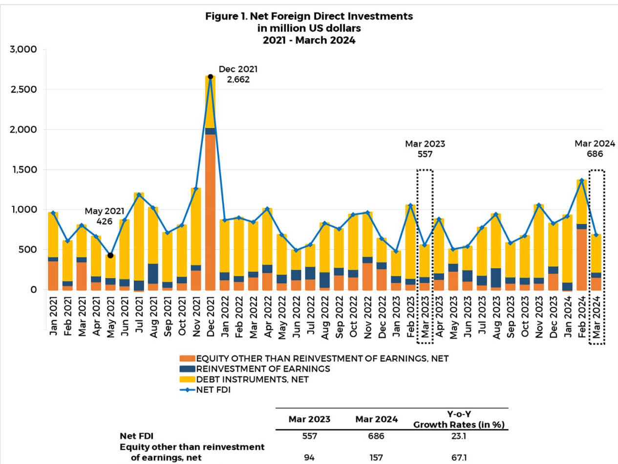 Source: Bangko Sentral ng Pilipinas
