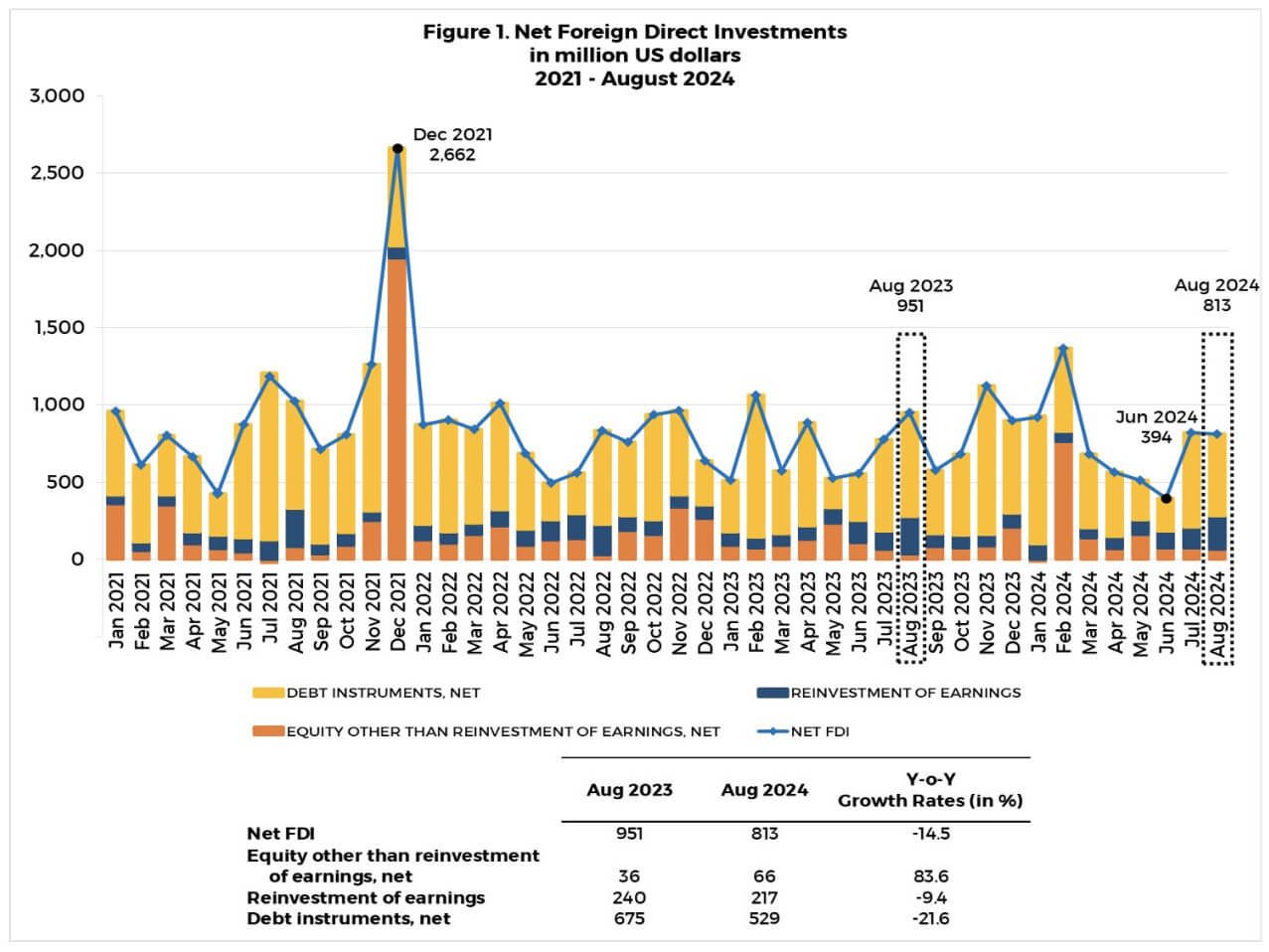 Historical monthly FDI data from the central bank./BSP chart
