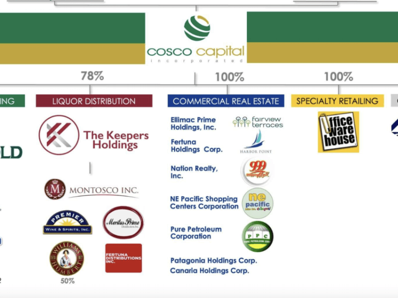 Conglomerate map of Cosco Capital. (From the company's corporate website) 