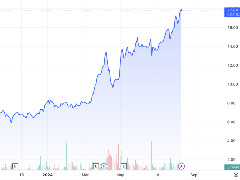 DigiPlus Interactive shares climbed after strong quarterly earnings, contributing to a share price gain of over 120 percent on Friday (Chart from TradingView) 
