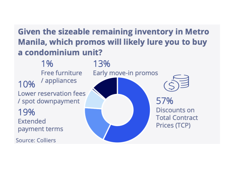 Majority of buyers demand discounts amid the housing glut in Metro Manila./Image taken from Colliers Philippines report. 