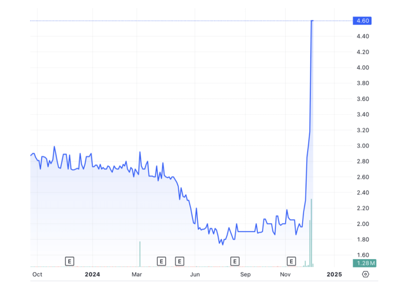 Sale rumors drive up the price of FERRO over 120 percent in the past month and 68 percent since the start of the year. The company is now trading at P4.60 each with a market value of P1.28 billion./Chart from TradingView 