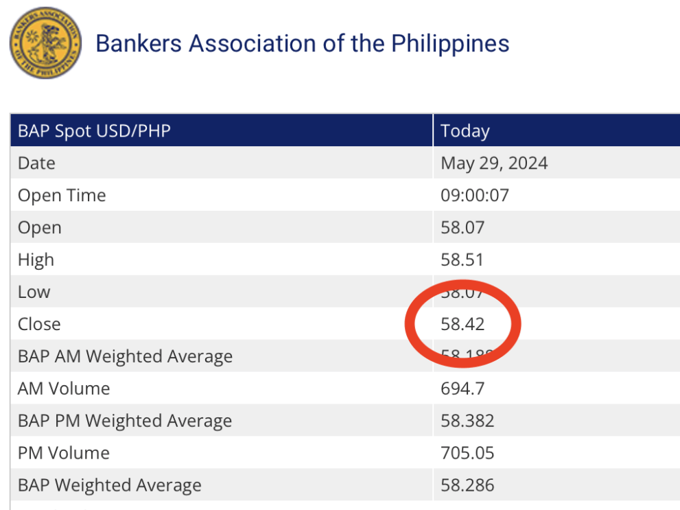 The peso's closing rate on Wednesday, according to the Bankers Association of the Philippines' official website.