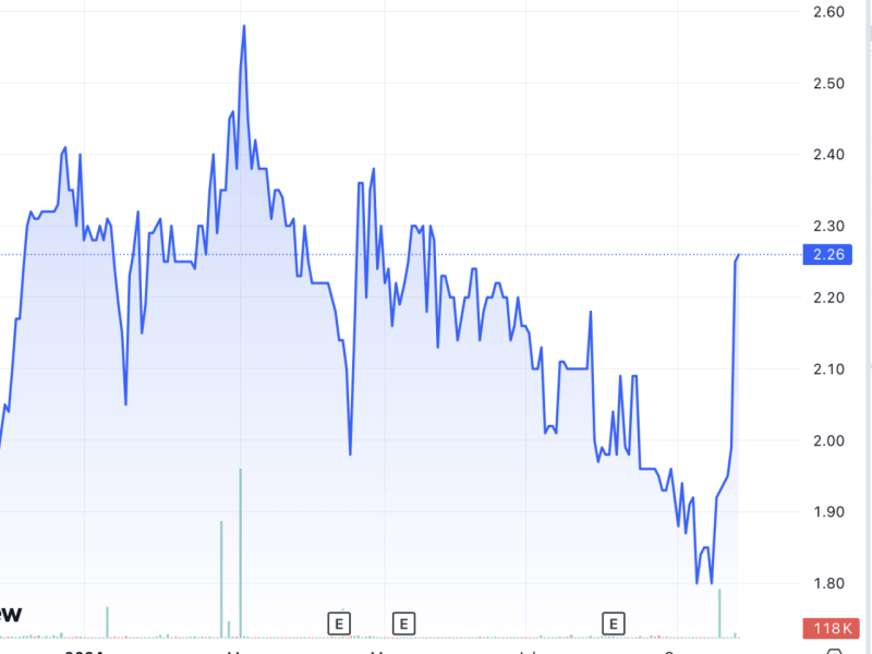 The chart shows Axelum's share price making a sharp recovery from its recent low, but the stock remains well below its IPO price of P5 per share./ Chart from TradingView&nbsp;