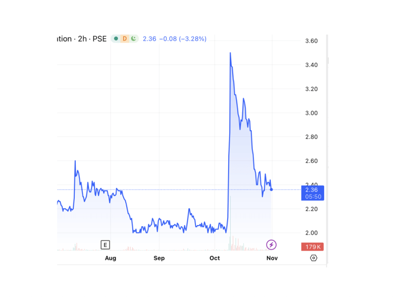 PXP shares soared more than 80 percent earlier this month on optimism over new exploration deals before ​a deep price correction./Chart from TradingView