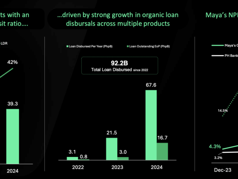 Maya Bank shares key data on loans, disbursements and credit losses.CLICK ON PICTURE FOR FULL IMAGE/Screenshot from PLDT's presentation 