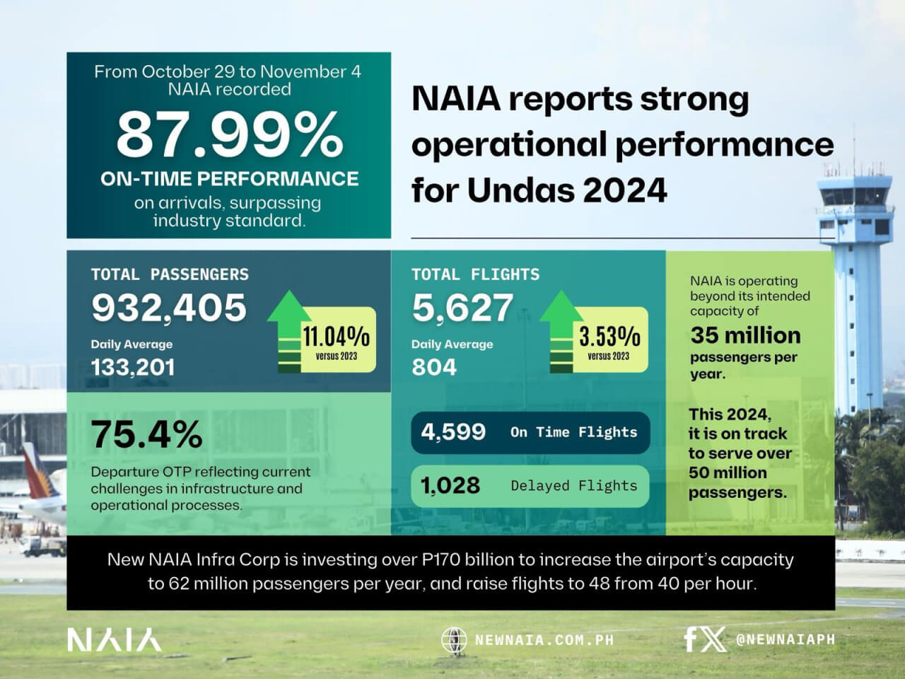 NAIA's performance during the Undas travel period./Graphics courtesy of NNIC