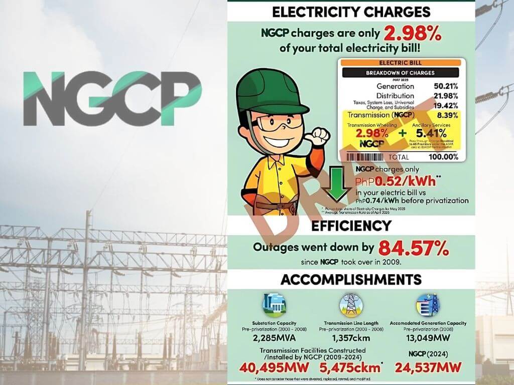 Infographic released by NGCP on Monday highlighting its achievements, and stressing that transmission charges account for only a small fraction of consumers' power bills./Graphics from NGCP