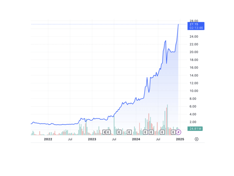 DigiPlus shares skyrocket over 1,700 percent since 2022, with a 240 percent surge in 2024 driven by soaring earnings./Chart from TradingView 