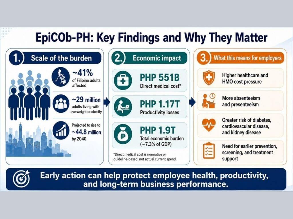 Findings of the Epidemiological Burden and Cost of Obesity in the Philippines (EpiCOb-PH) study, one of the country&rsquo;s most comprehensive assessments of obesity&rsquo;s health and economic consequences. | Contributed photo