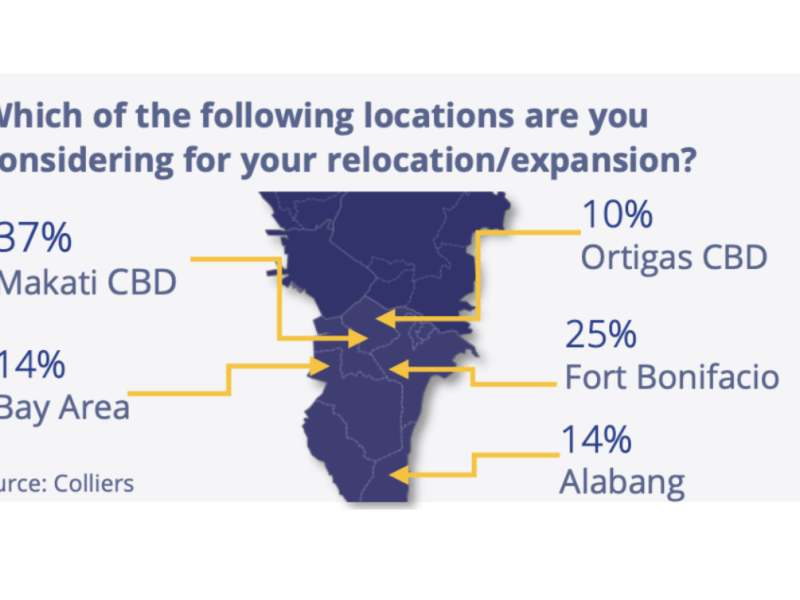 Makati CBD leads relocation choices at 37 percent, followed by Fort Bonifacio with 25 percent; other preferred sites include Manila Bay (Bay Area), Alabang, and Ortigas as firms adopt flight-to-quality strategies./Image from Colliers Philippines 