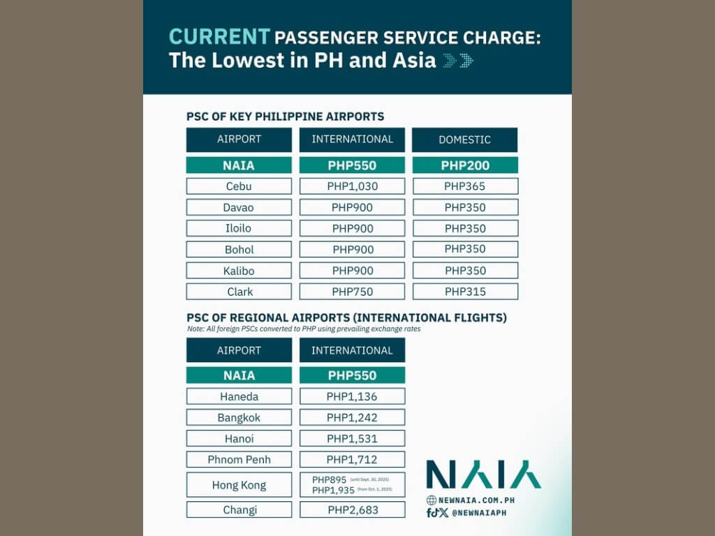 NAIA’s current passenger service charges compared to those of other Philipine and Asian airports./Graphics from NNIC