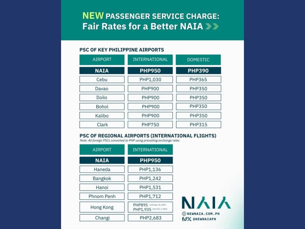 Even with the upcoming hike, NAIA’s passenger service charges remain competitive compared to Philippine peers, and are cheaper than Asian airports../Graphics from NNIC