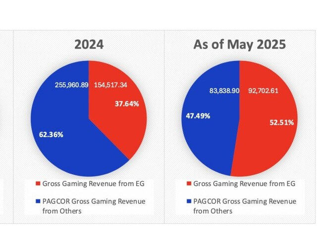 Revenues from online gambling now account for the majority of Pagcor's gross gaming revenues. CLICK TO SEE FULL IMAGE/Contributed photo
