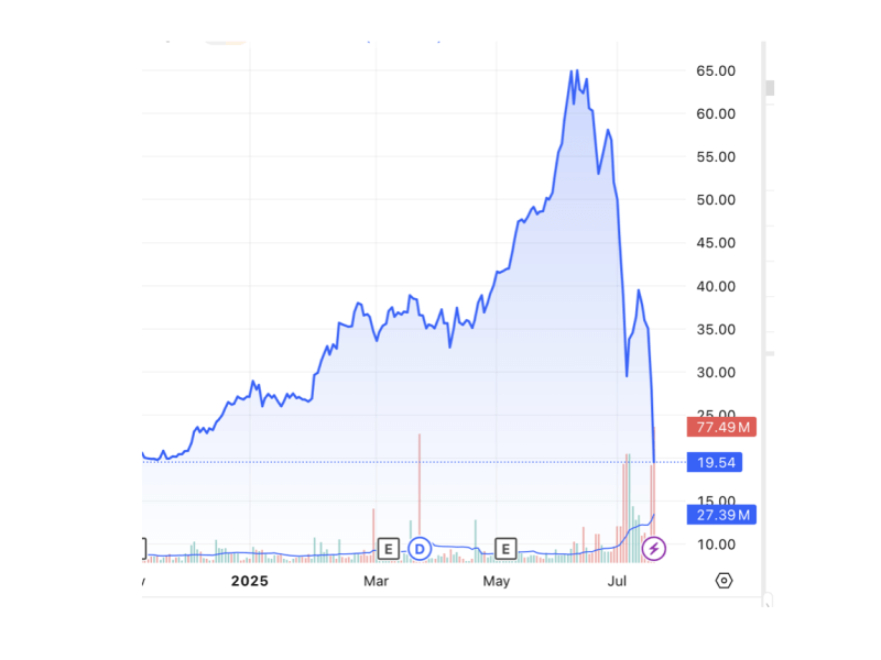 DigiPlus shares have tumbled 70% since their early June peak, erasing over P200 billion in market value as regulatory fears deepen./Chart by TradingView 