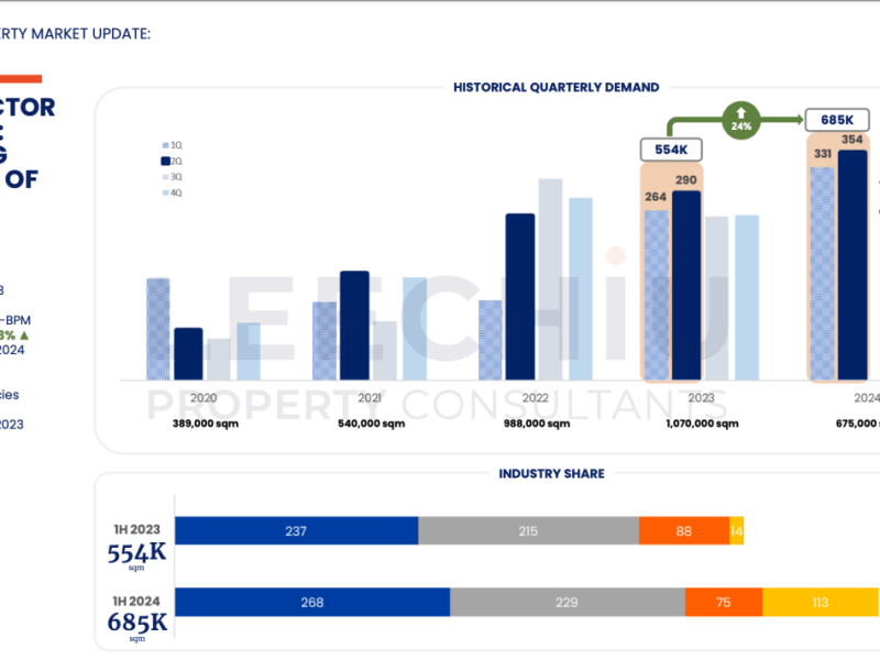 New data shows POGO office demand slowing down to 75,000 square meters during the first semester of 2024. (Presentation slide courtesy of Leechiu Property) 
