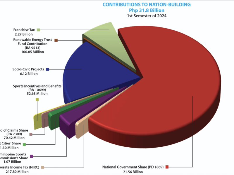 Where do Pagcor's contributions go? The state-run gaming agency breaks it down for us. (Chart is from Pagcor)